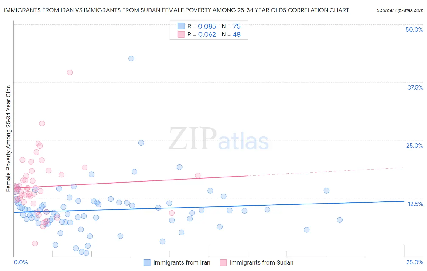 Immigrants from Iran vs Immigrants from Sudan Female Poverty Among 25-34 Year Olds