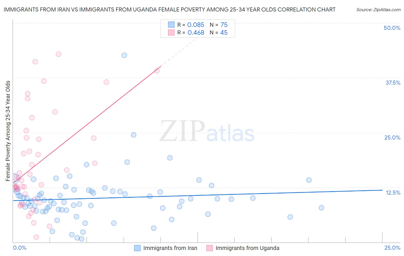 Immigrants from Iran vs Immigrants from Uganda Female Poverty Among 25-34 Year Olds