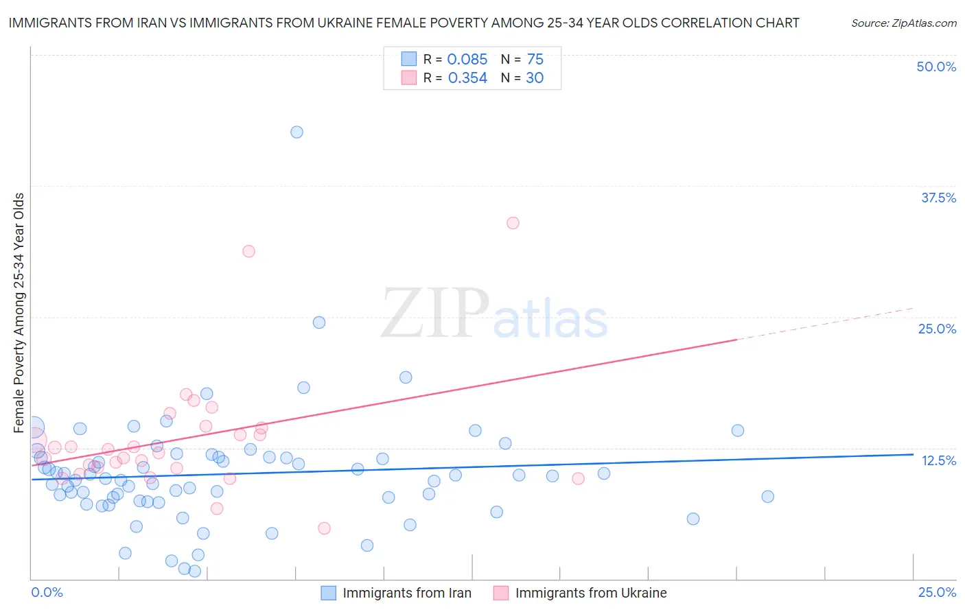 Immigrants from Iran vs Immigrants from Ukraine Female Poverty Among 25-34 Year Olds