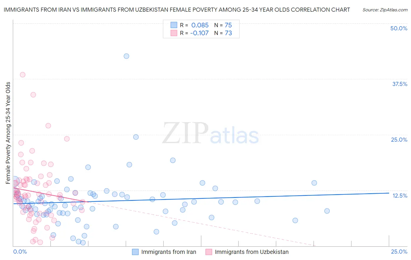 Immigrants from Iran vs Immigrants from Uzbekistan Female Poverty Among 25-34 Year Olds