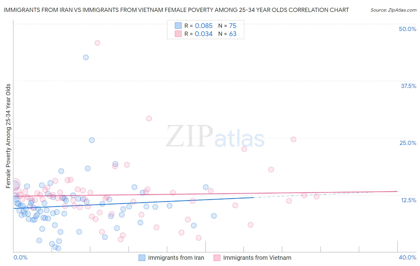 Immigrants from Iran vs Immigrants from Vietnam Female Poverty Among 25-34 Year Olds