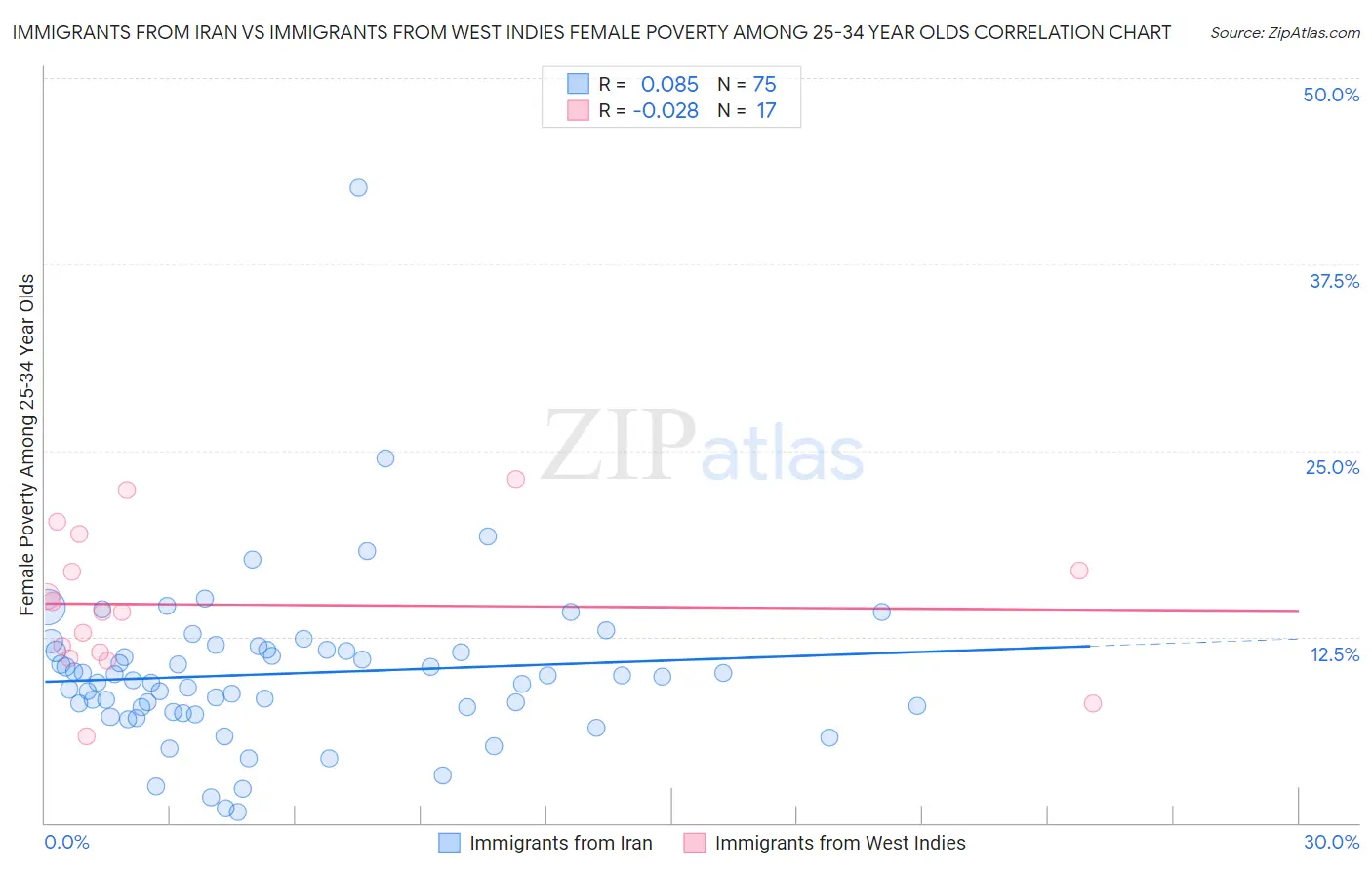 Immigrants from Iran vs Immigrants from West Indies Female Poverty Among 25-34 Year Olds