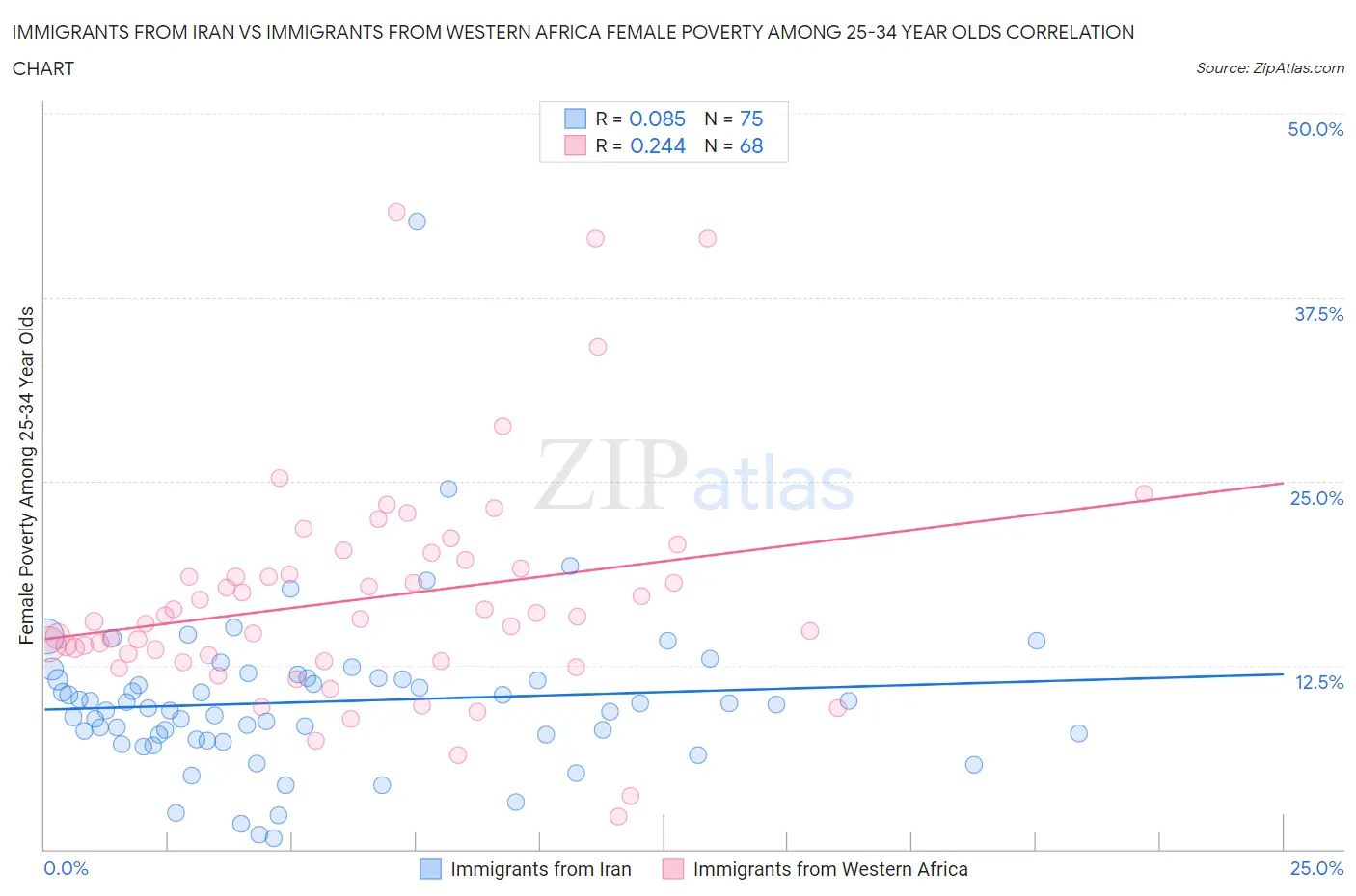 Immigrants from Iran vs Immigrants from Western Africa Female Poverty Among 25-34 Year Olds