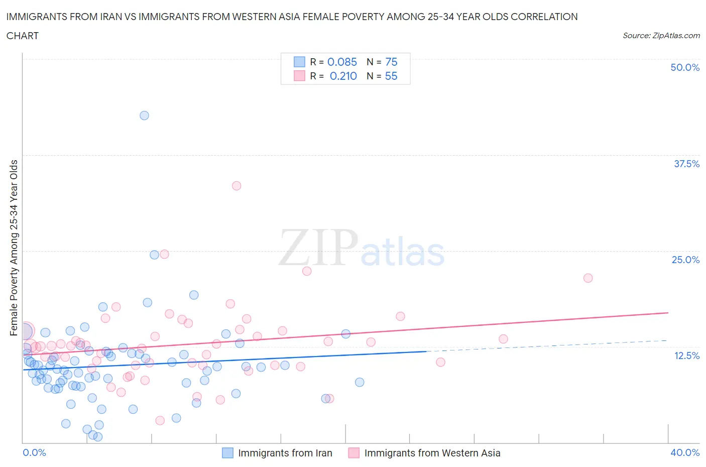 Immigrants from Iran vs Immigrants from Western Asia Female Poverty Among 25-34 Year Olds