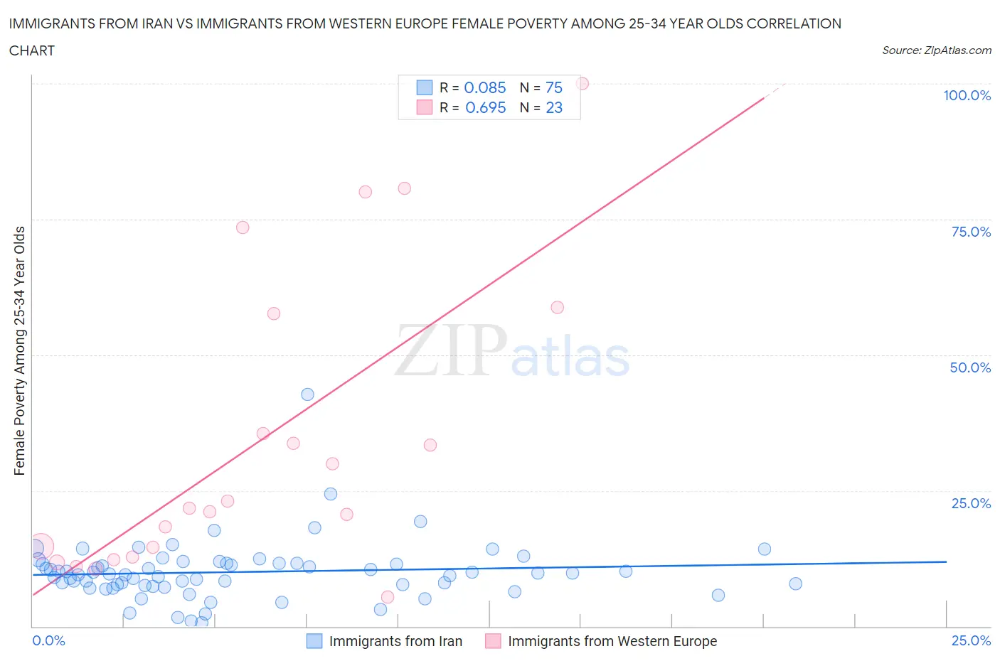 Immigrants from Iran vs Immigrants from Western Europe Female Poverty Among 25-34 Year Olds