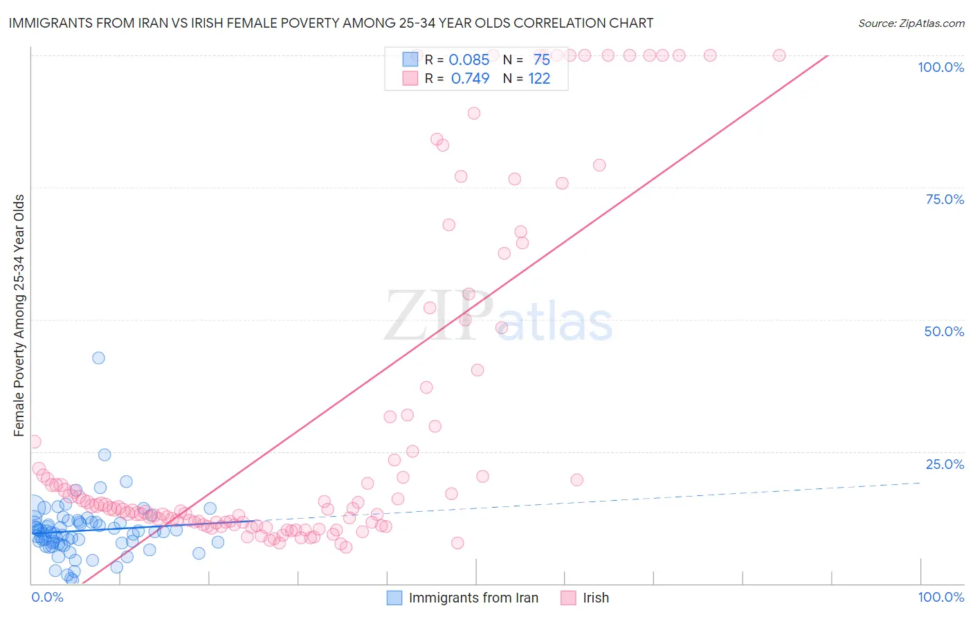 Immigrants from Iran vs Irish Female Poverty Among 25-34 Year Olds