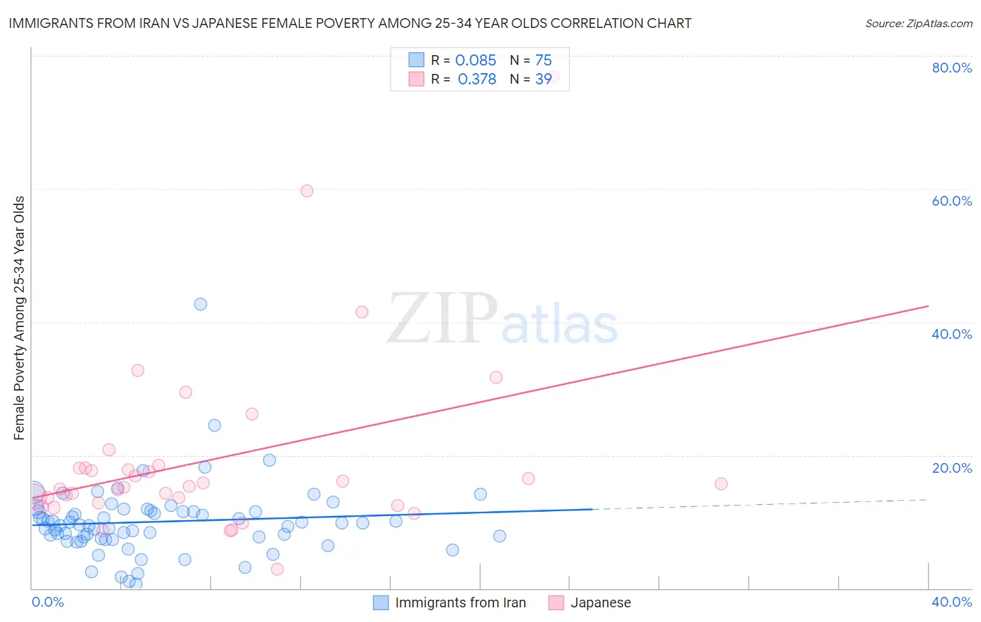 Immigrants from Iran vs Japanese Female Poverty Among 25-34 Year Olds