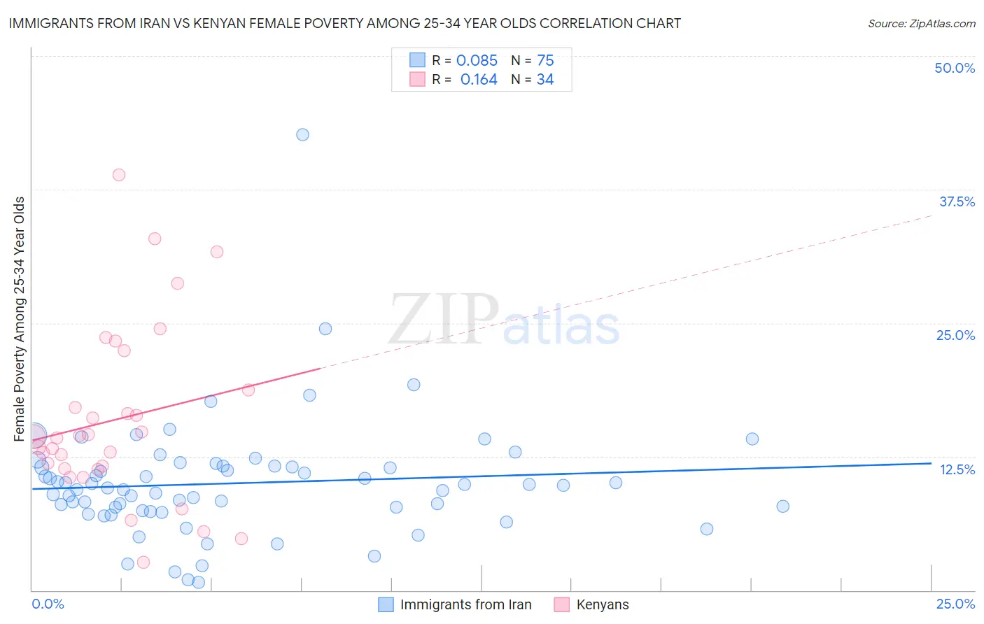 Immigrants from Iran vs Kenyan Female Poverty Among 25-34 Year Olds