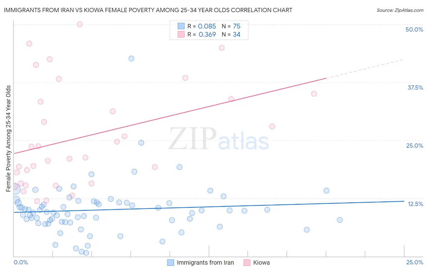 Immigrants from Iran vs Kiowa Female Poverty Among 25-34 Year Olds