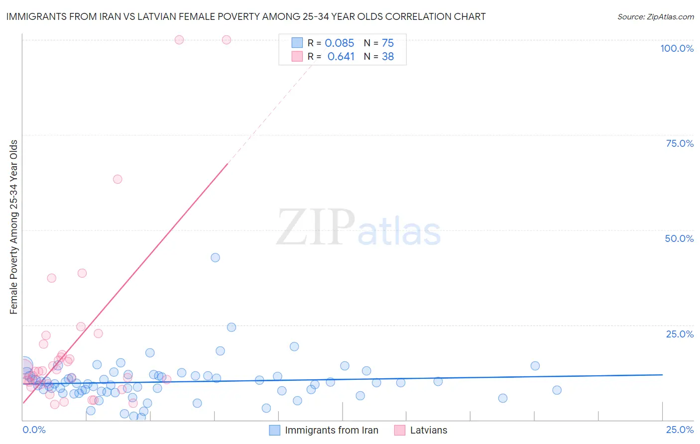 Immigrants from Iran vs Latvian Female Poverty Among 25-34 Year Olds