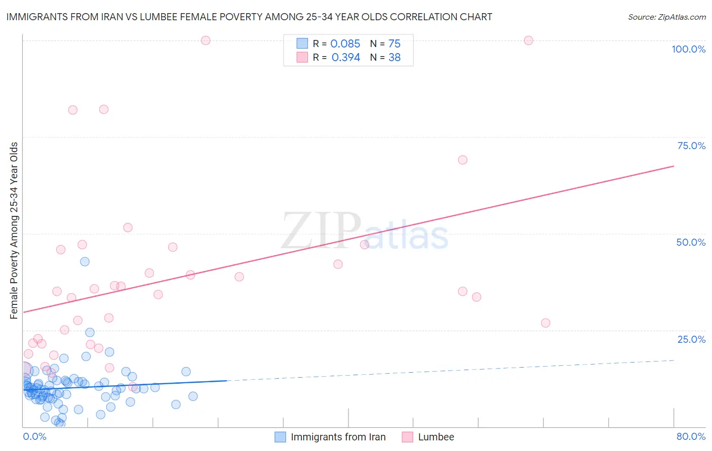 Immigrants from Iran vs Lumbee Female Poverty Among 25-34 Year Olds