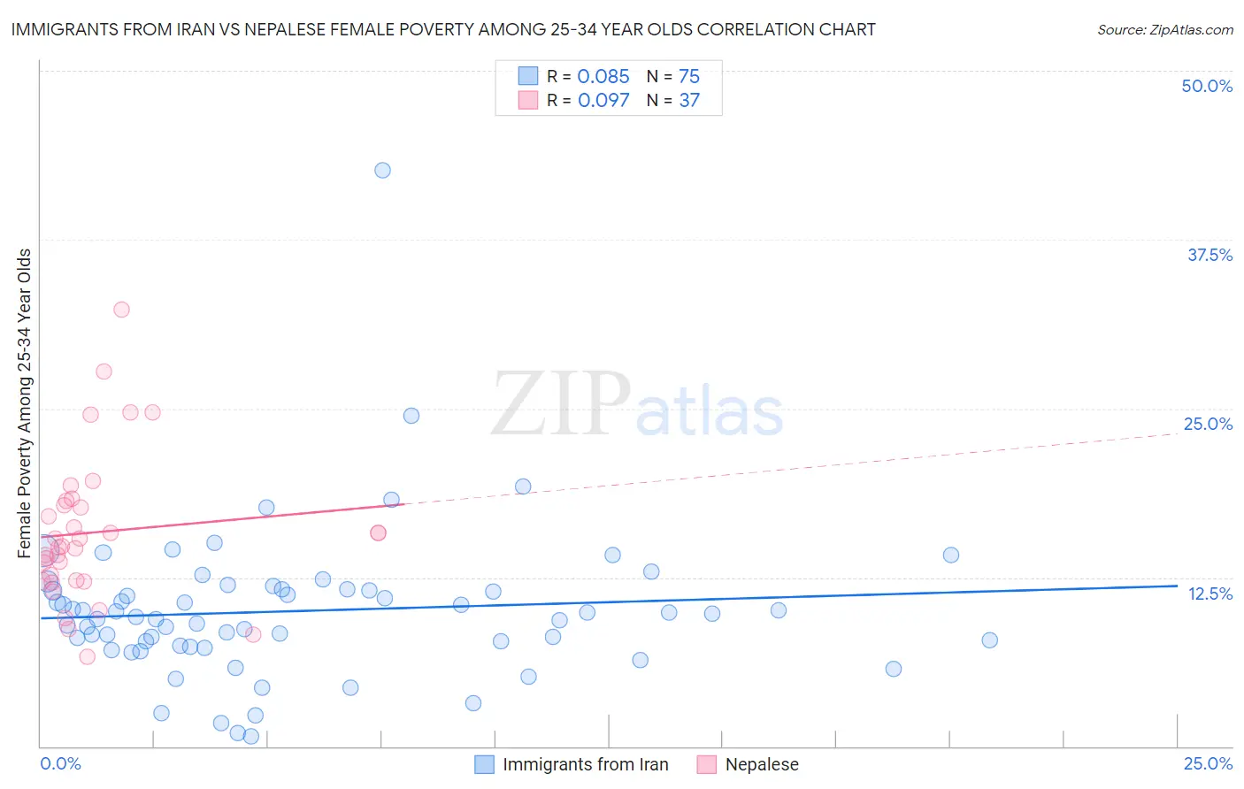 Immigrants from Iran vs Nepalese Female Poverty Among 25-34 Year Olds