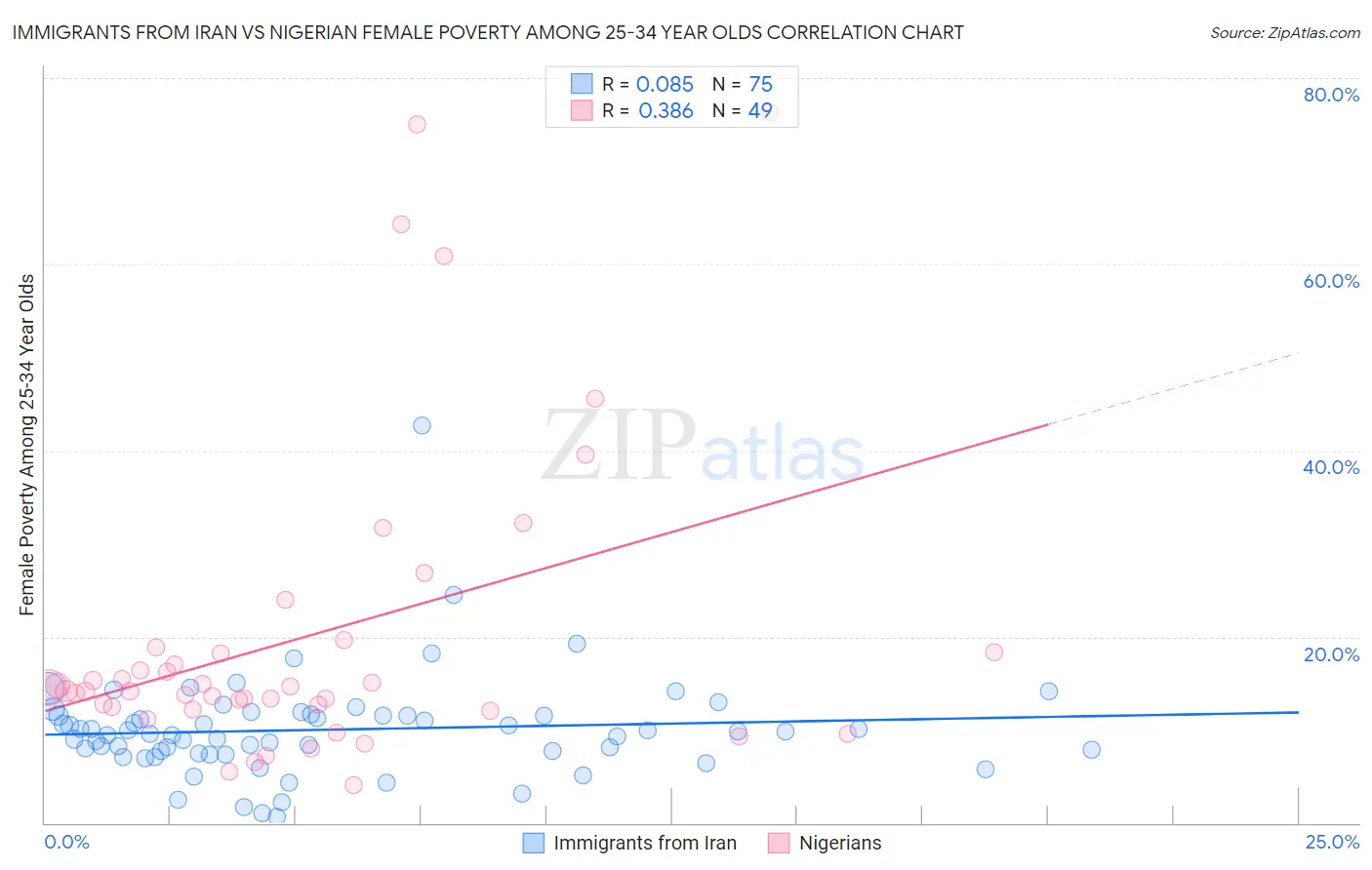 Immigrants from Iran vs Nigerian Female Poverty Among 25-34 Year Olds