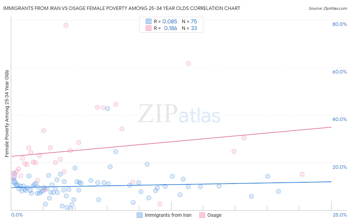 Immigrants from Iran vs Osage Female Poverty Among 25-34 Year Olds