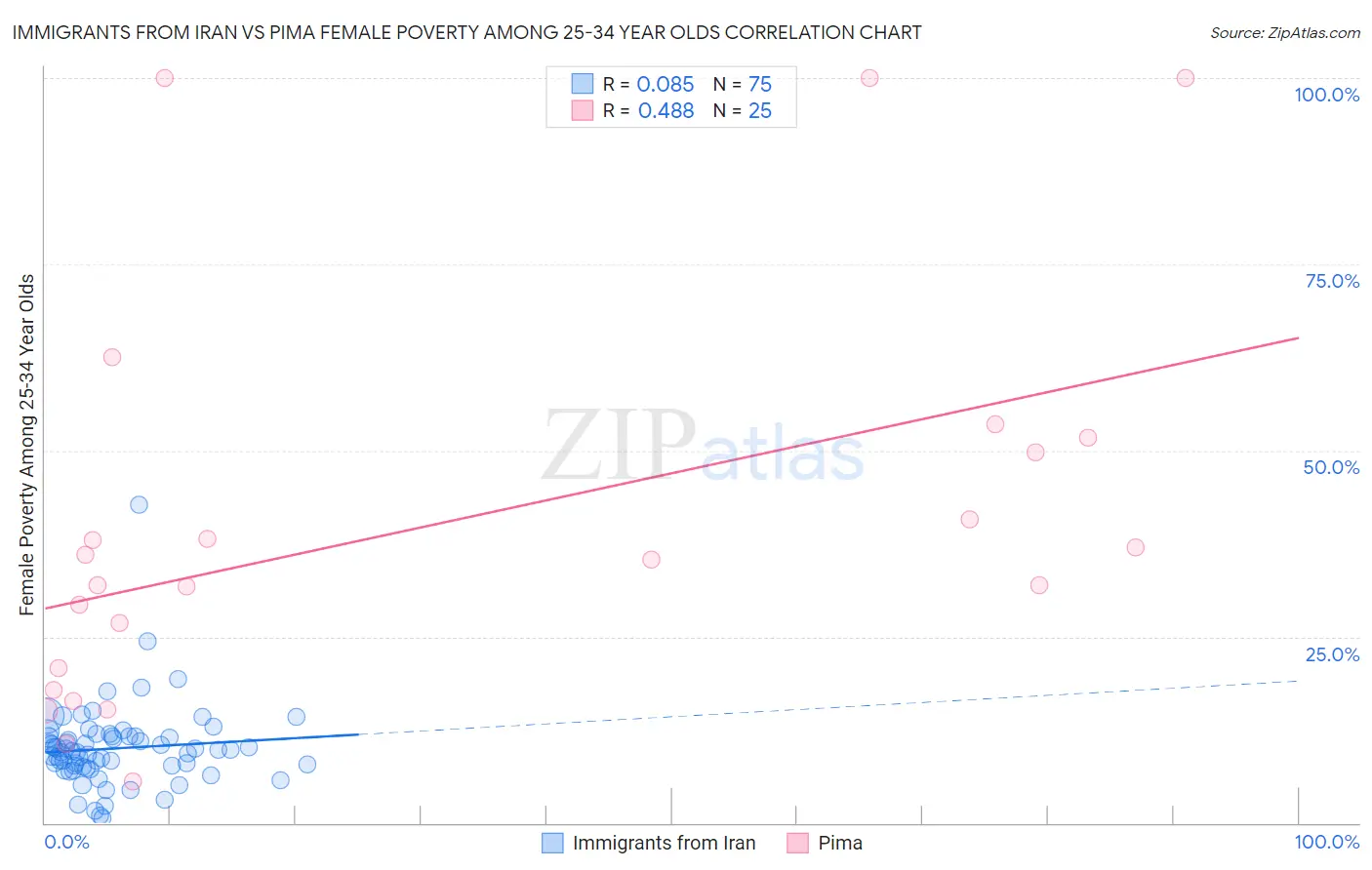 Immigrants from Iran vs Pima Female Poverty Among 25-34 Year Olds