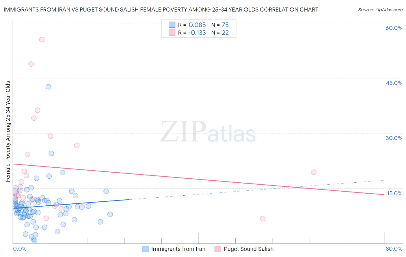 Immigrants from Iran vs Puget Sound Salish Female Poverty Among 25-34 Year Olds