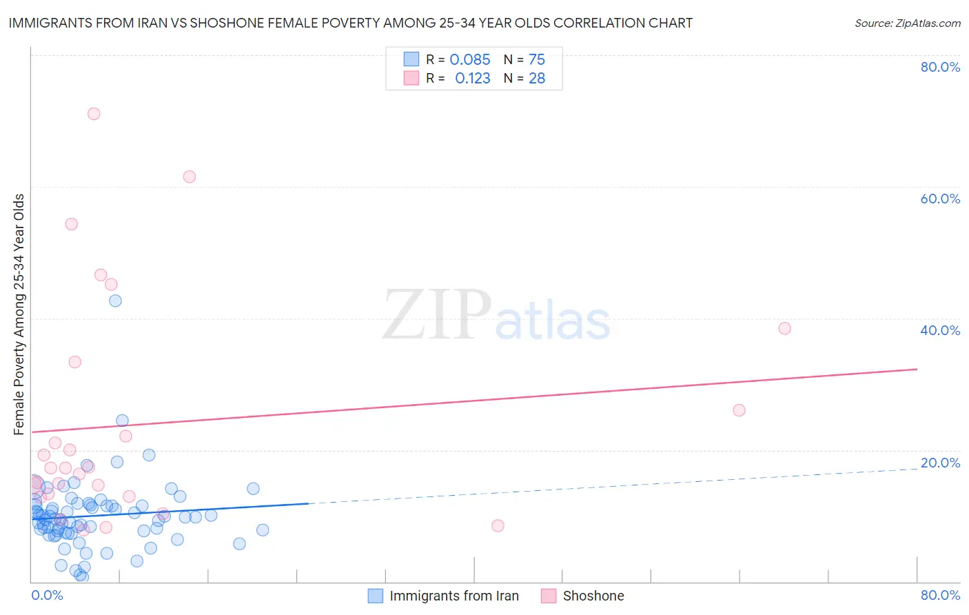 Immigrants from Iran vs Shoshone Female Poverty Among 25-34 Year Olds