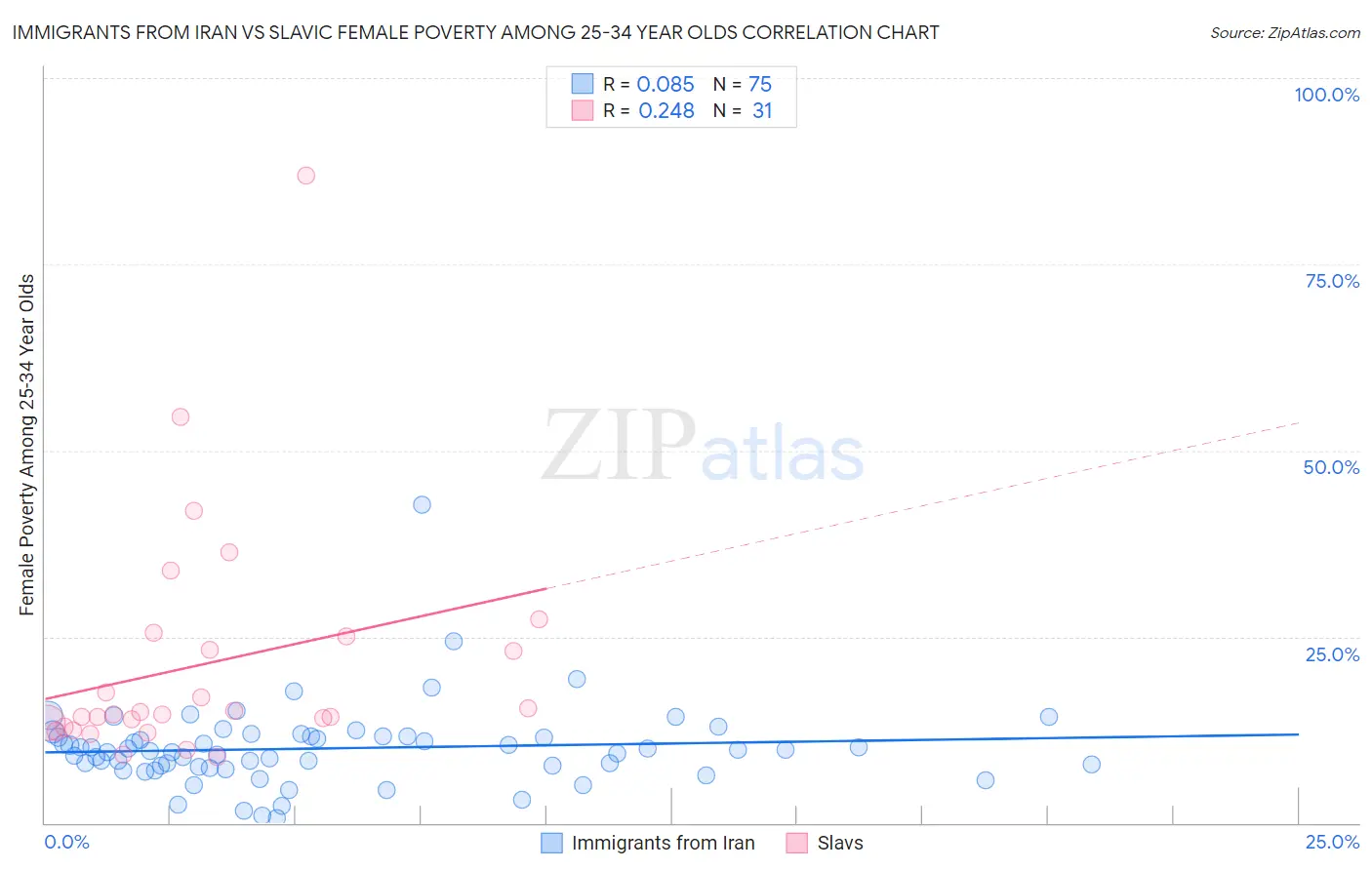 Immigrants from Iran vs Slavic Female Poverty Among 25-34 Year Olds