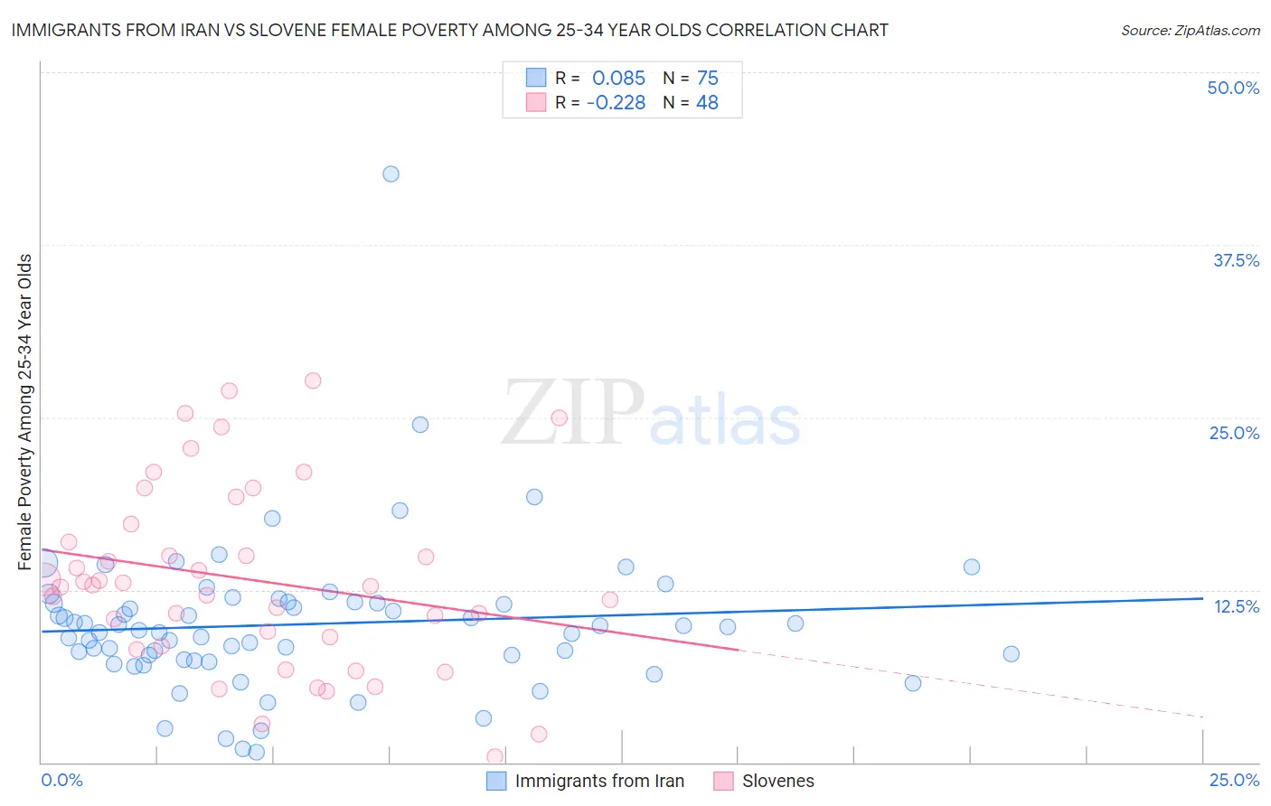 Immigrants from Iran vs Slovene Female Poverty Among 25-34 Year Olds