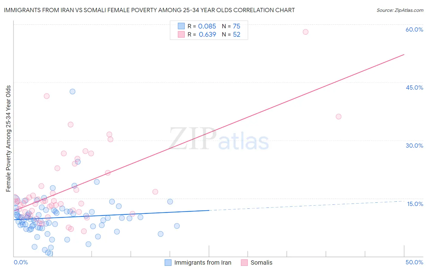 Immigrants from Iran vs Somali Female Poverty Among 25-34 Year Olds