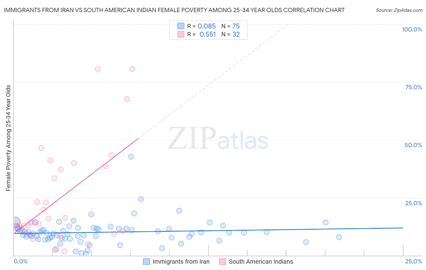 Immigrants from Iran vs South American Indian Female Poverty Among 25-34 Year Olds