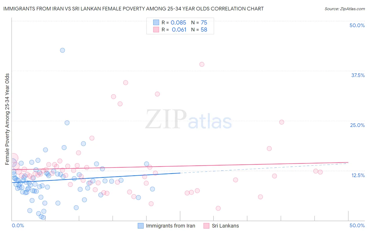 Immigrants from Iran vs Sri Lankan Female Poverty Among 25-34 Year Olds