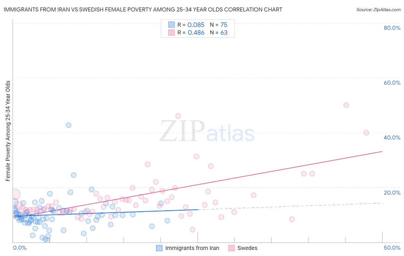 Immigrants from Iran vs Swedish Female Poverty Among 25-34 Year Olds