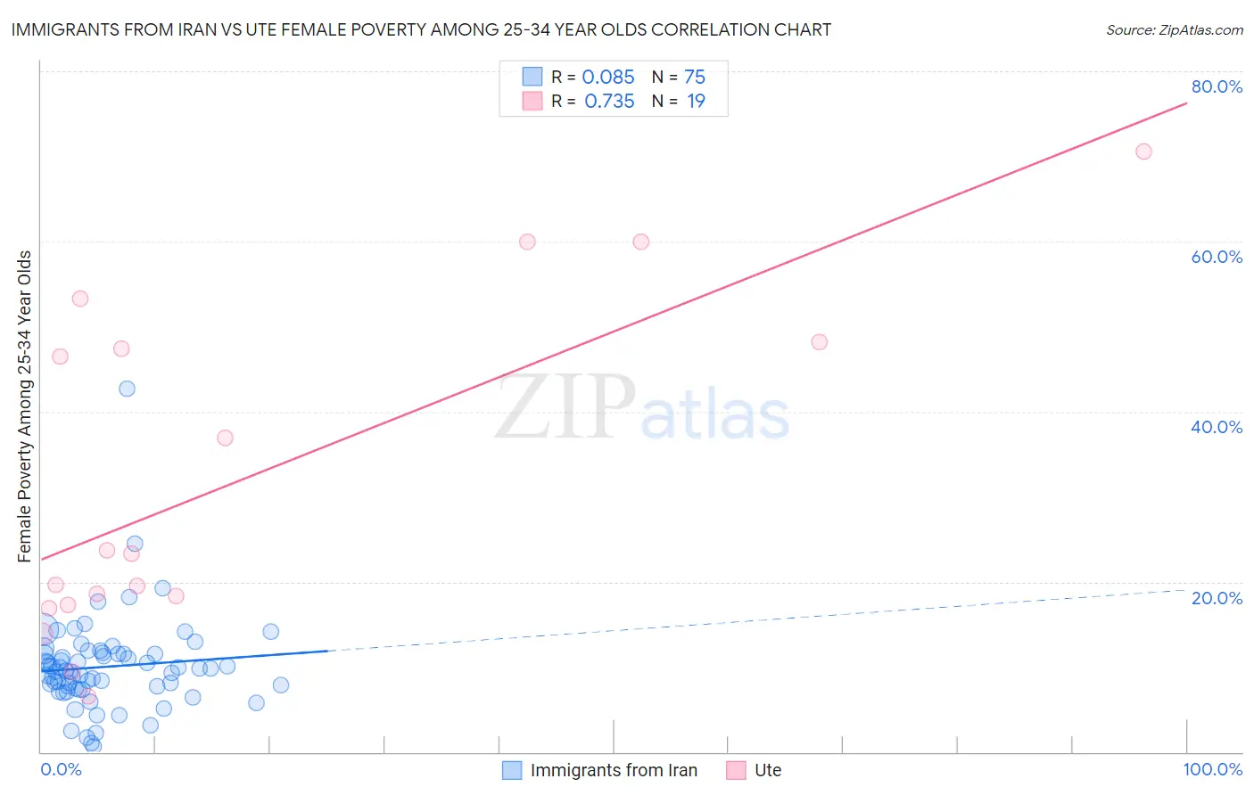 Immigrants from Iran vs Ute Female Poverty Among 25-34 Year Olds