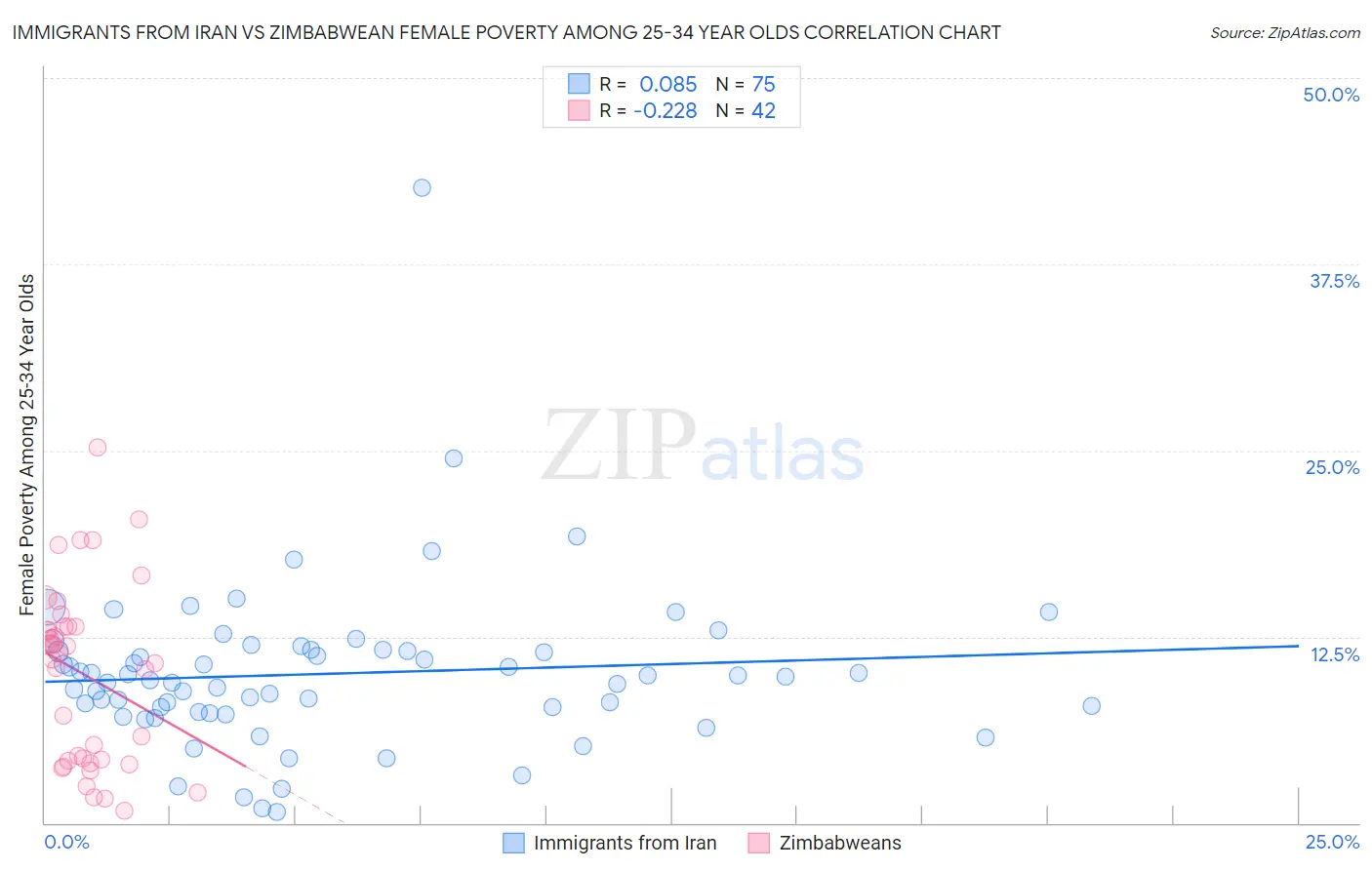 Immigrants from Iran vs Zimbabwean Female Poverty Among 25-34 Year Olds
