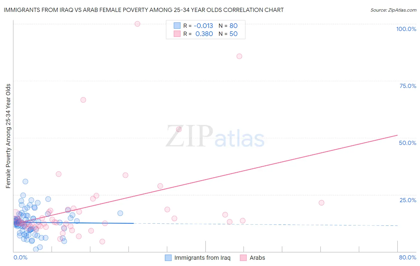 Immigrants from Iraq vs Arab Female Poverty Among 25-34 Year Olds