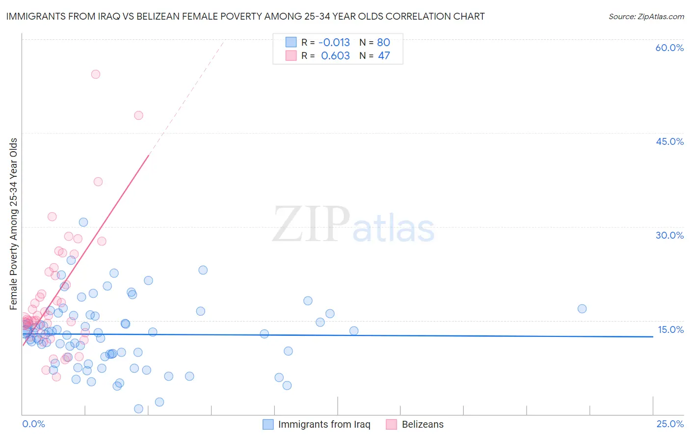 Immigrants from Iraq vs Belizean Female Poverty Among 25-34 Year Olds