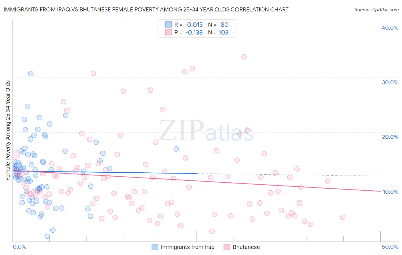 Immigrants from Iraq vs Bhutanese Female Poverty Among 25-34 Year Olds
