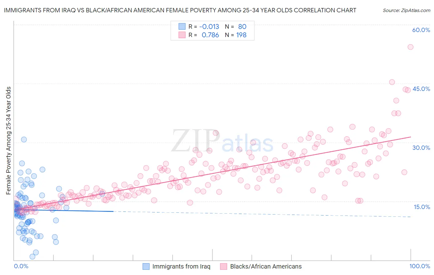 Immigrants from Iraq vs Black/African American Female Poverty Among 25-34 Year Olds