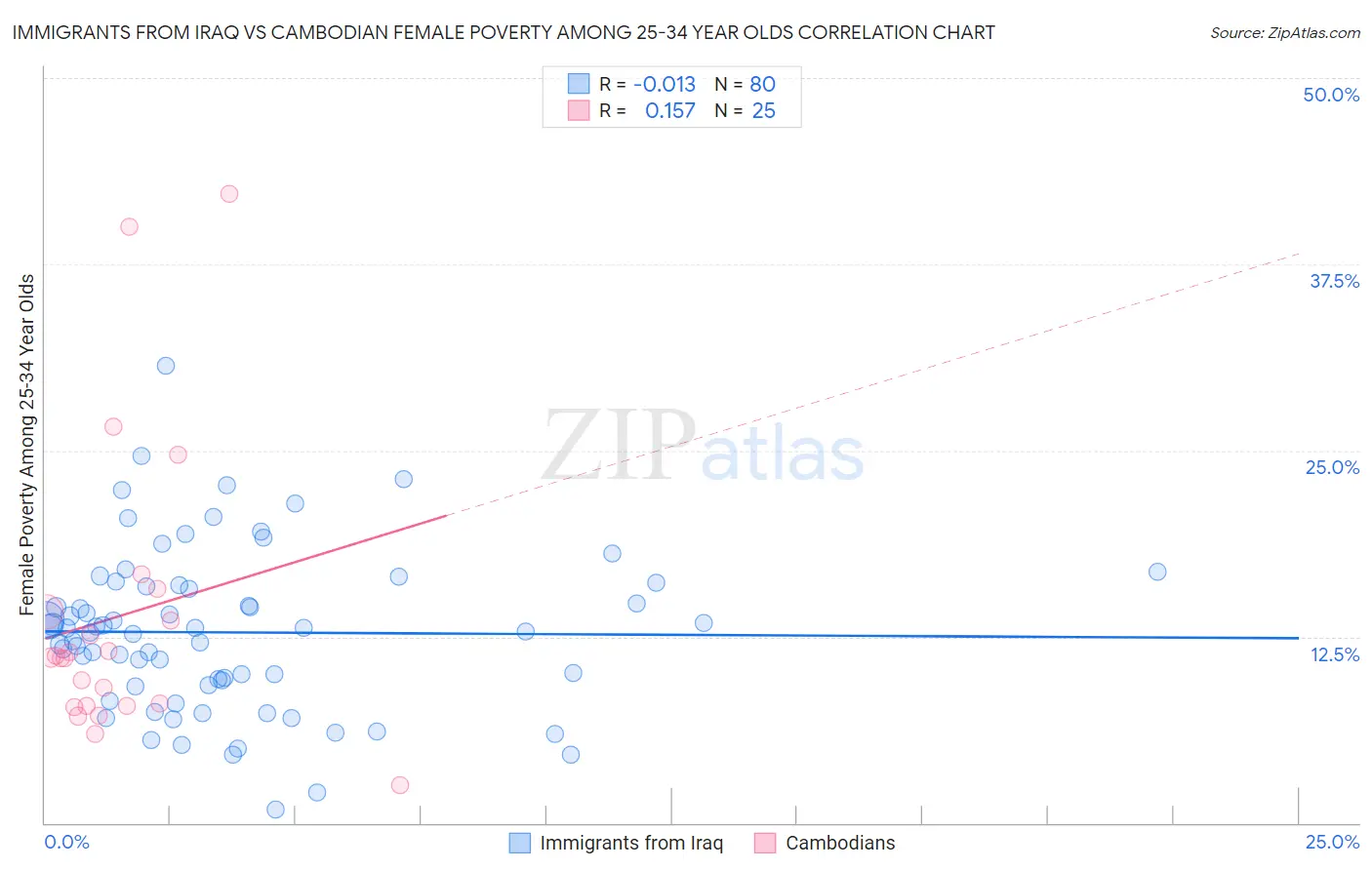 Immigrants from Iraq vs Cambodian Female Poverty Among 25-34 Year Olds