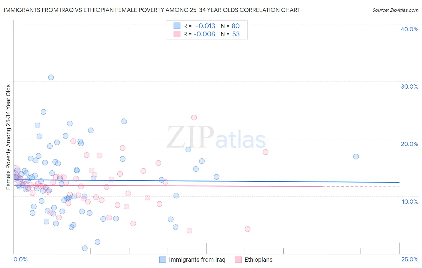 Immigrants from Iraq vs Ethiopian Female Poverty Among 25-34 Year Olds