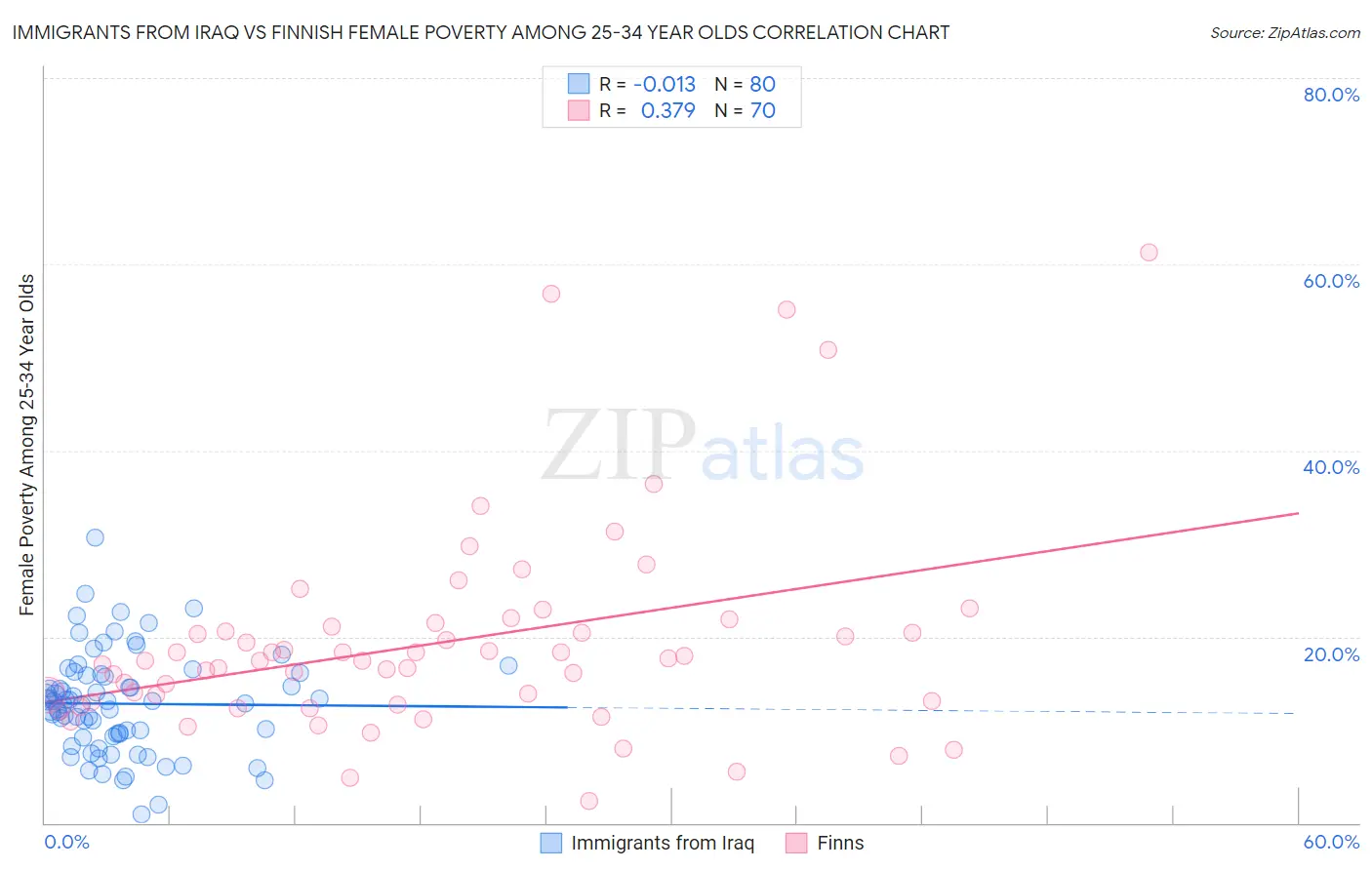 Immigrants from Iraq vs Finnish Female Poverty Among 25-34 Year Olds