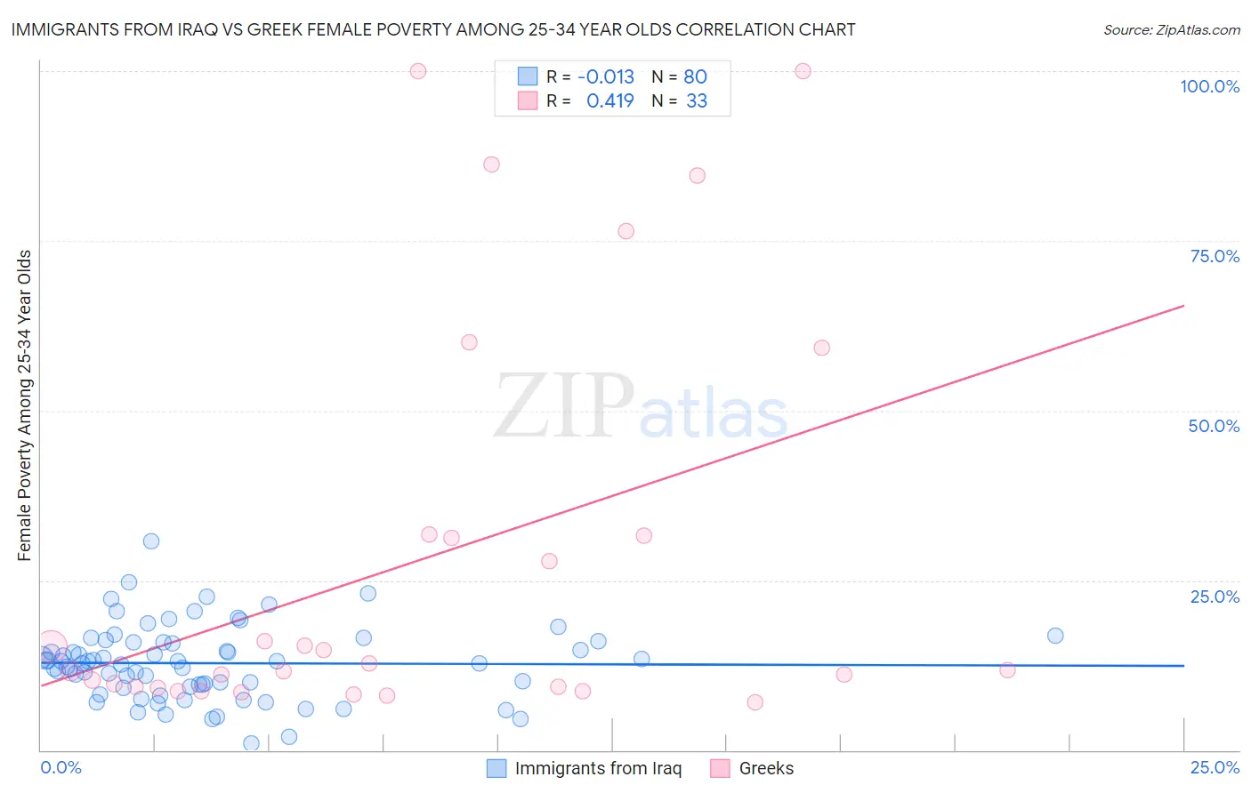 Immigrants from Iraq vs Greek Female Poverty Among 25-34 Year Olds