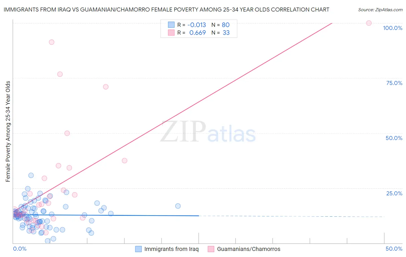 Immigrants from Iraq vs Guamanian/Chamorro Female Poverty Among 25-34 Year Olds