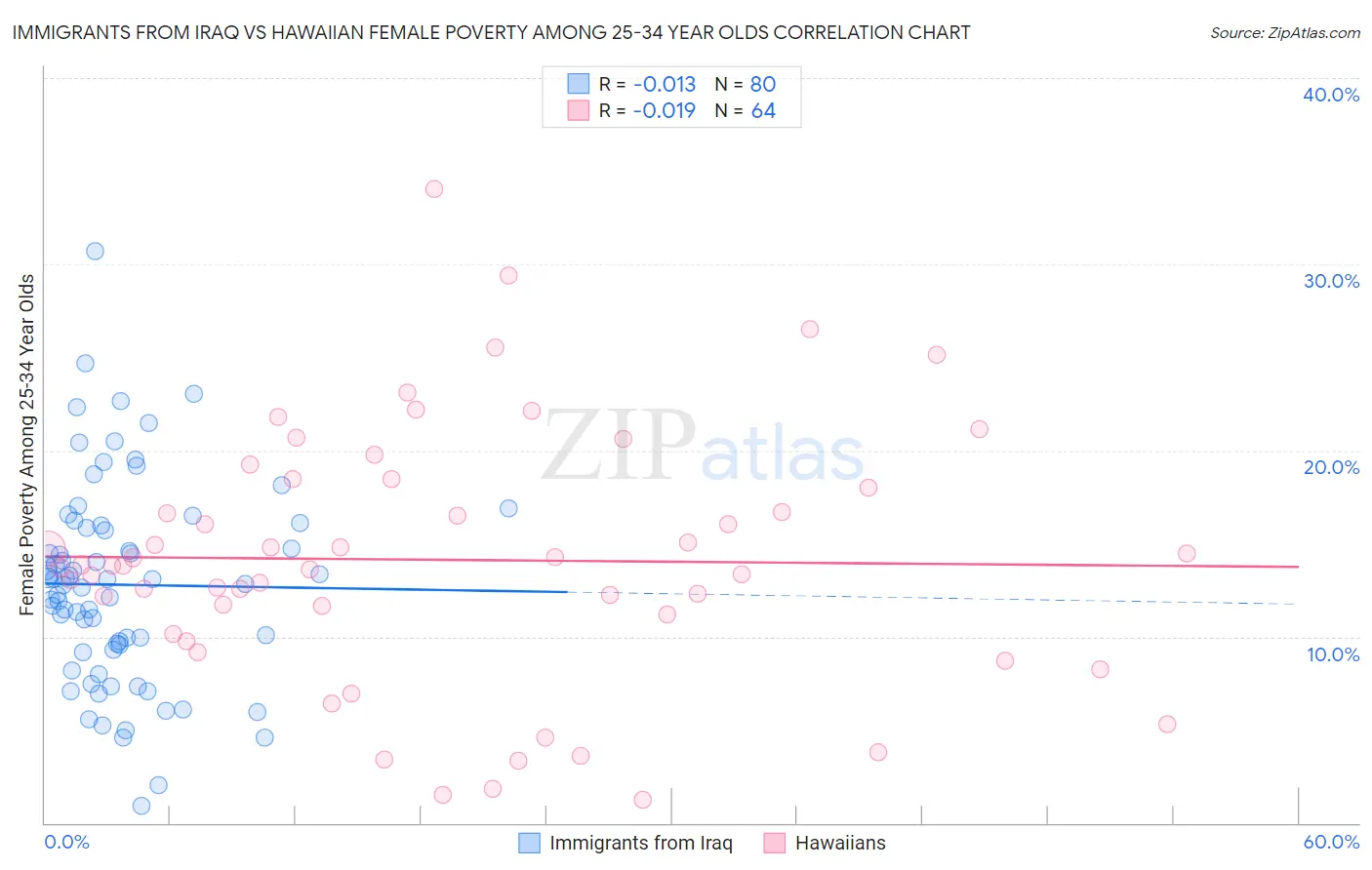 Immigrants from Iraq vs Hawaiian Female Poverty Among 25-34 Year Olds