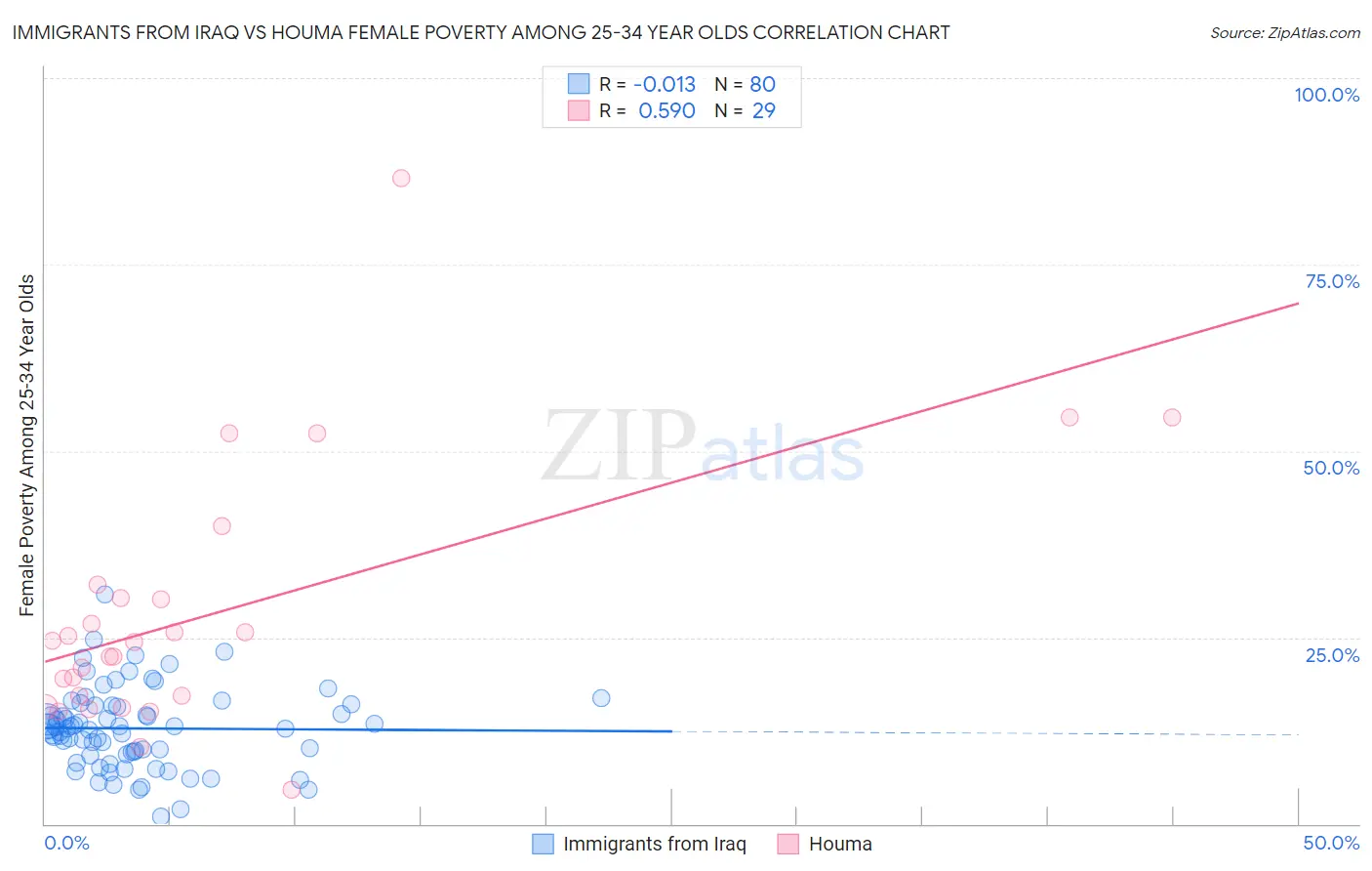Immigrants from Iraq vs Houma Female Poverty Among 25-34 Year Olds