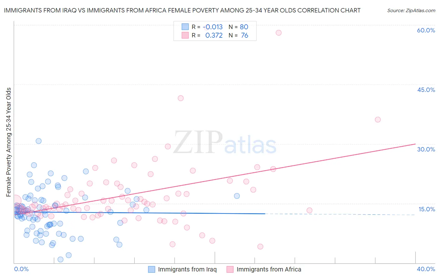 Immigrants from Iraq vs Immigrants from Africa Female Poverty Among 25-34 Year Olds