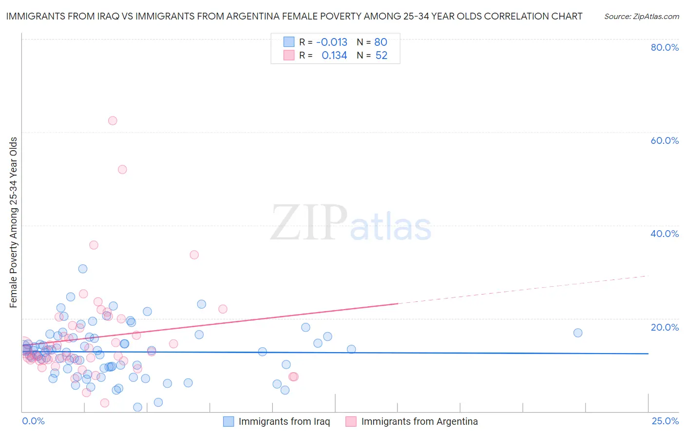 Immigrants from Iraq vs Immigrants from Argentina Female Poverty Among 25-34 Year Olds