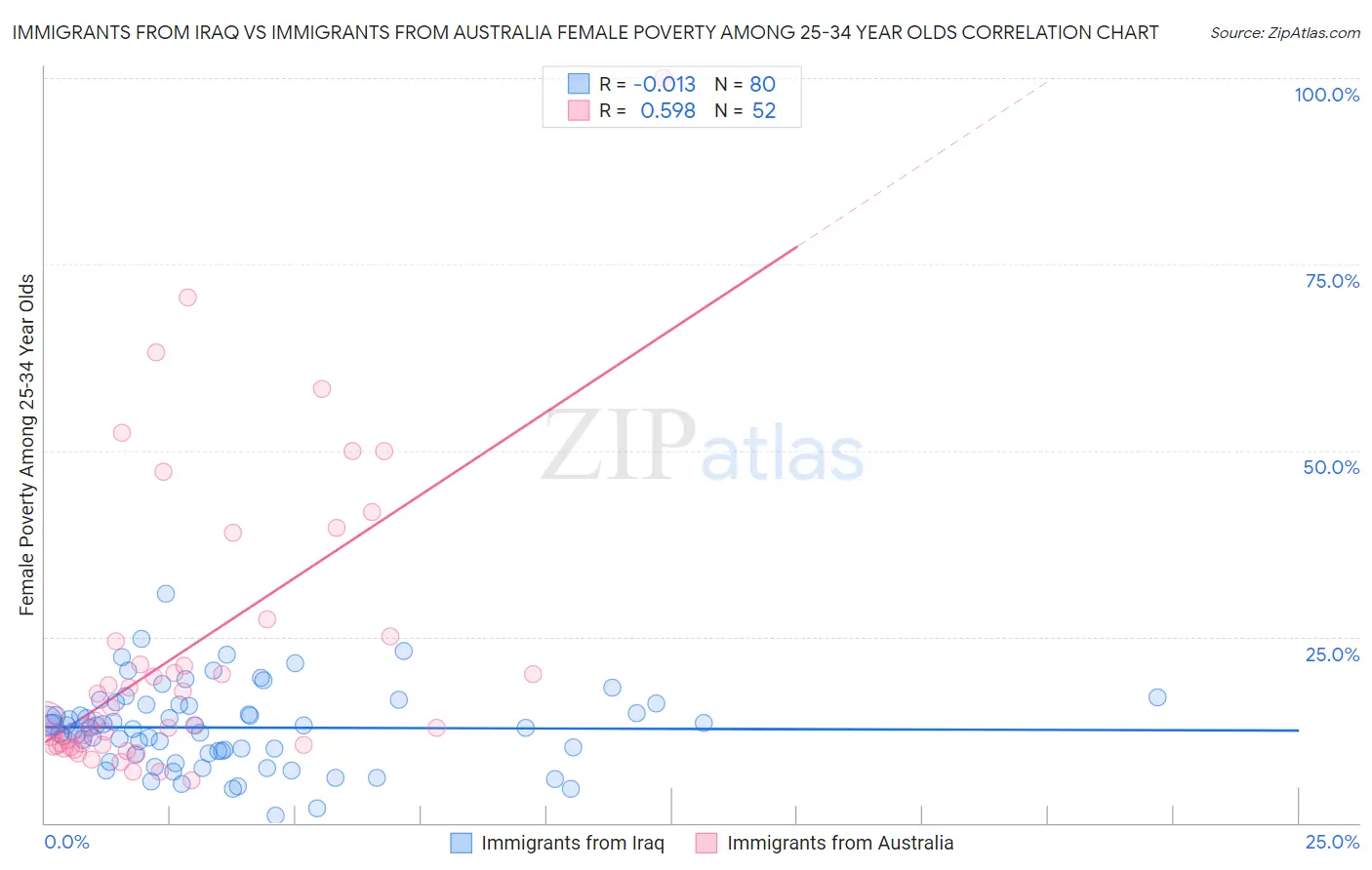 Immigrants from Iraq vs Immigrants from Australia Female Poverty Among 25-34 Year Olds