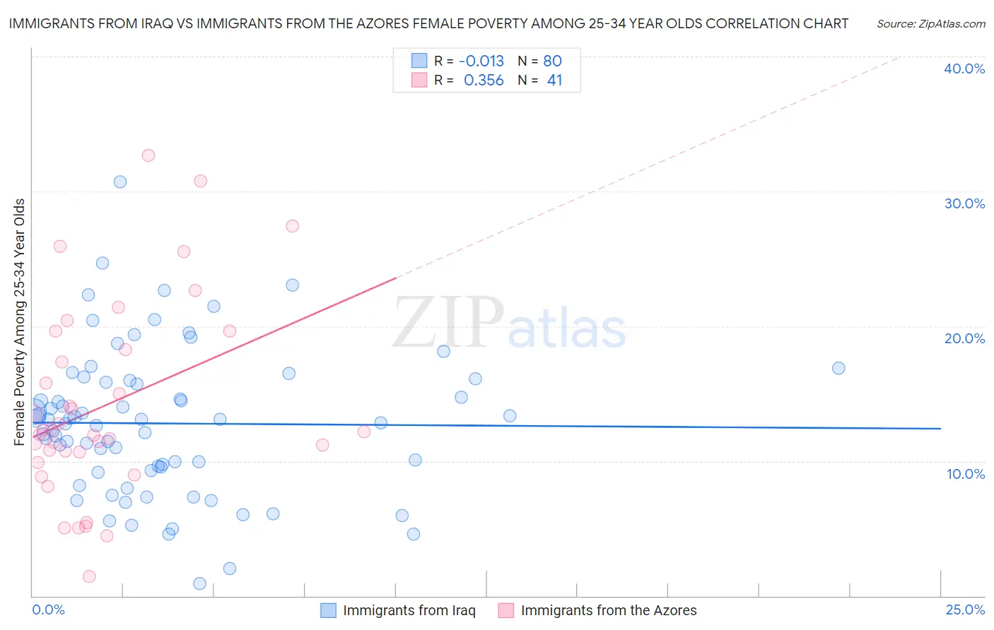 Immigrants from Iraq vs Immigrants from the Azores Female Poverty Among 25-34 Year Olds