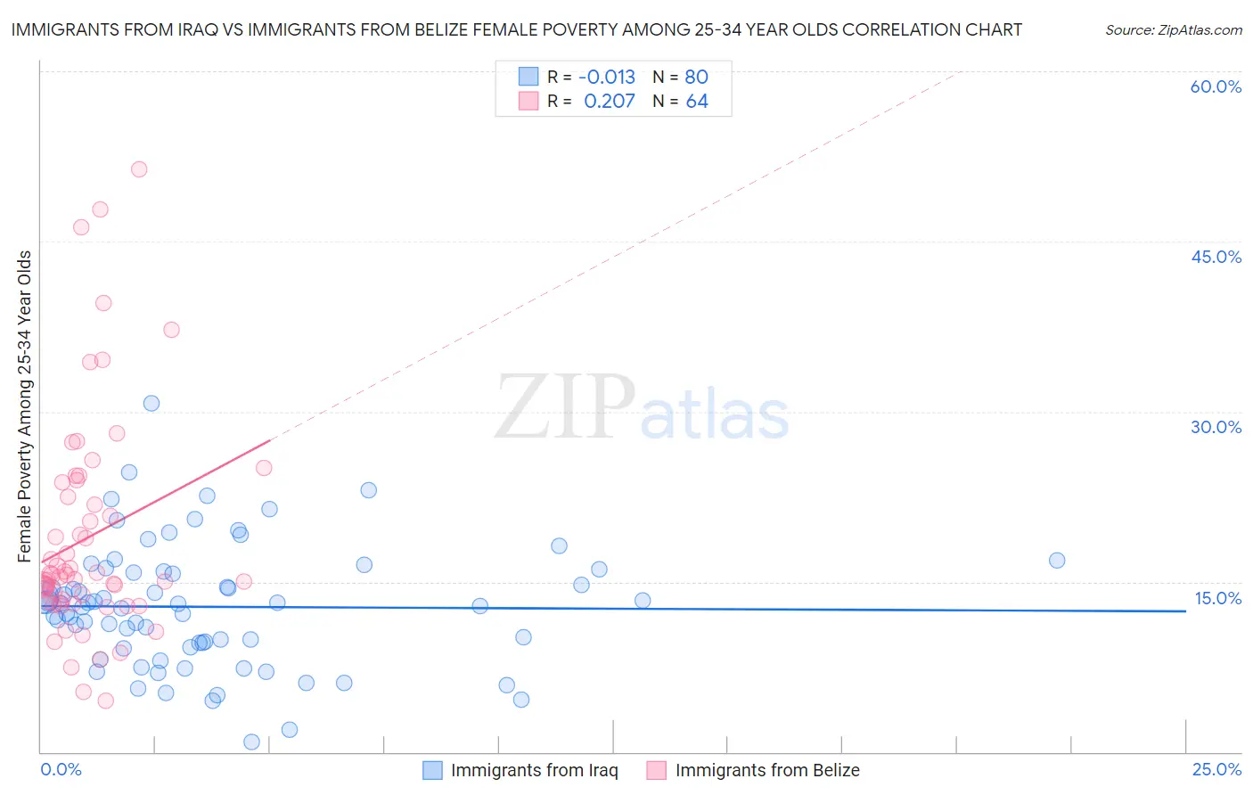 Immigrants from Iraq vs Immigrants from Belize Female Poverty Among 25-34 Year Olds