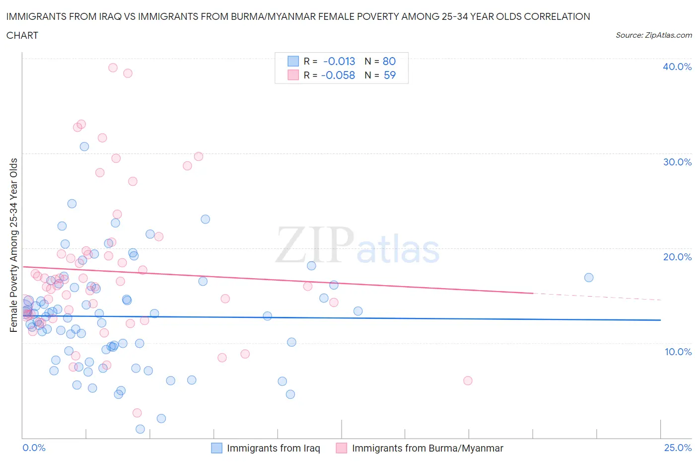 Immigrants from Iraq vs Immigrants from Burma/Myanmar Female Poverty Among 25-34 Year Olds