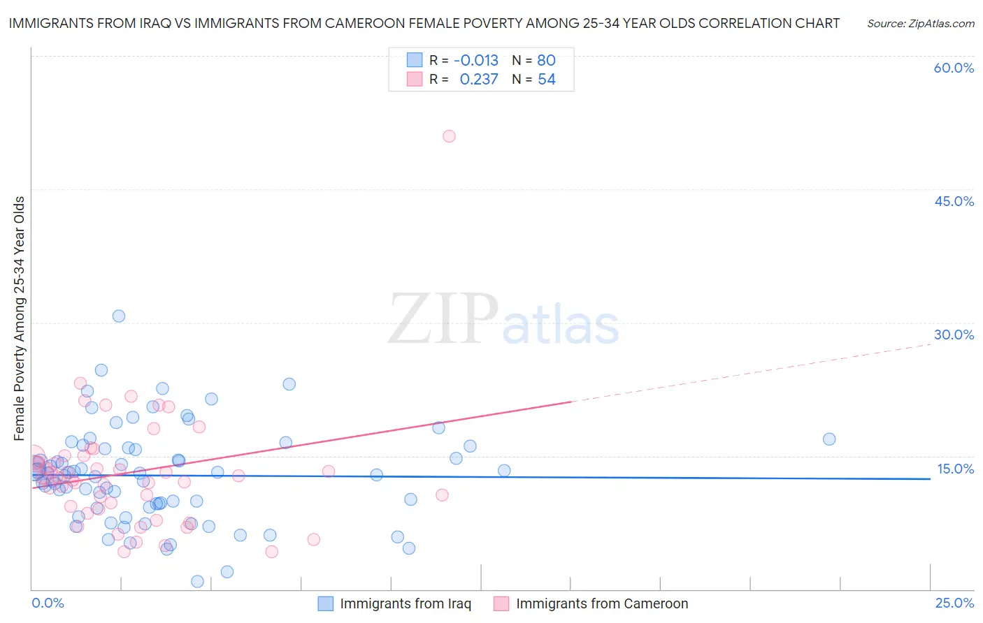 Immigrants from Iraq vs Immigrants from Cameroon Female Poverty Among 25-34 Year Olds