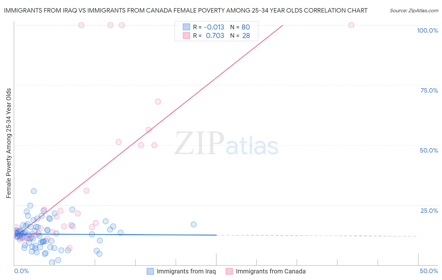 Immigrants from Iraq vs Immigrants from Canada Female Poverty Among 25-34 Year Olds