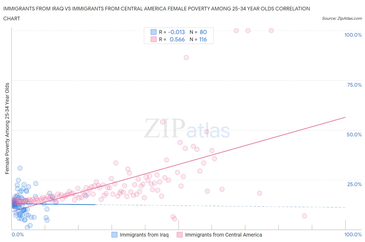 Immigrants from Iraq vs Immigrants from Central America Female Poverty Among 25-34 Year Olds