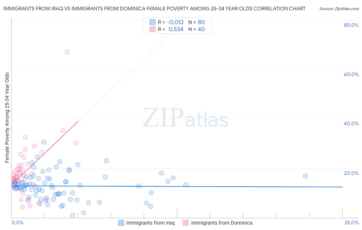 Immigrants from Iraq vs Immigrants from Dominica Female Poverty Among 25-34 Year Olds